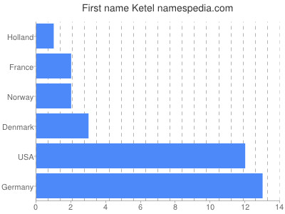 Given name Ketel
