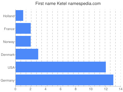 prenom Ketel