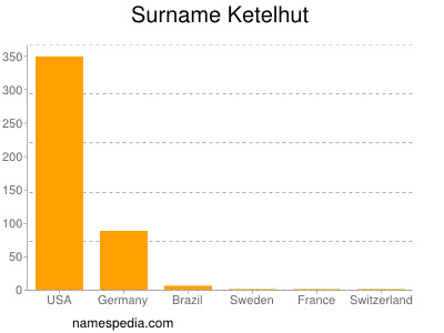 Familiennamen Ketelhut