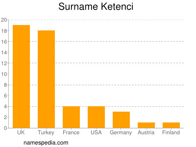 Familiennamen Ketenci