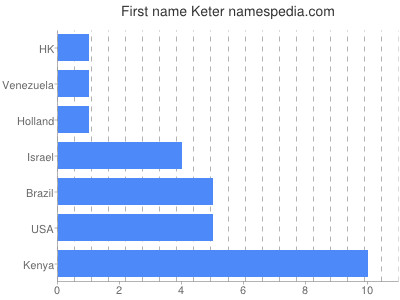 Vornamen Keter