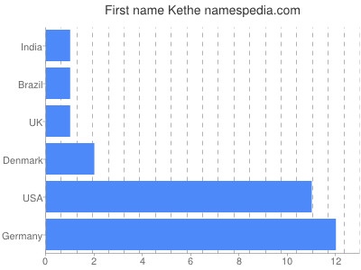Given name Kethe