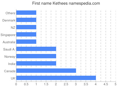 Vornamen Kethees