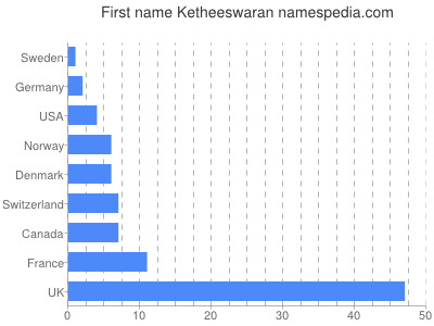 Vornamen Ketheeswaran