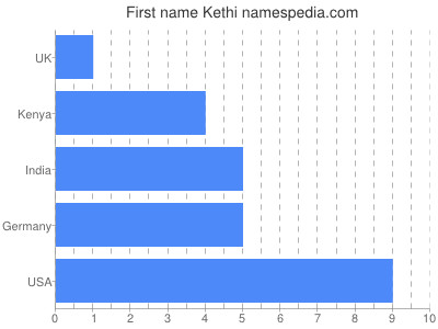 Given name Kethi