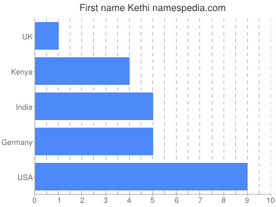 Vornamen Kethi