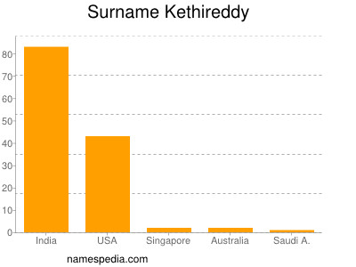 Familiennamen Kethireddy