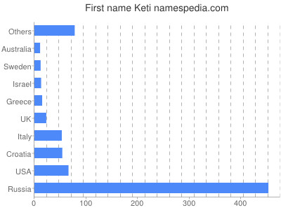 Vornamen Keti