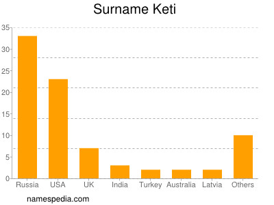 Familiennamen Keti