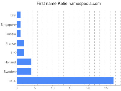 prenom Ketie