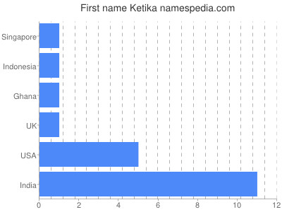 Vornamen Ketika