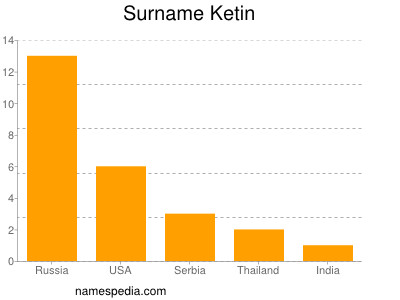 Surname Ketin