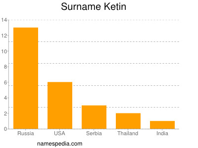 Familiennamen Ketin