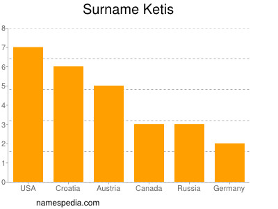 nom Ketis