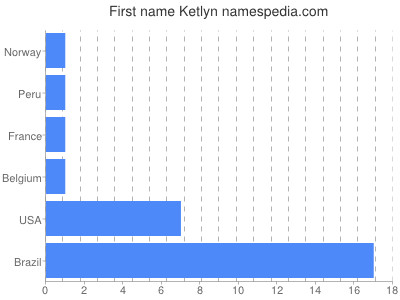 Vornamen Ketlyn