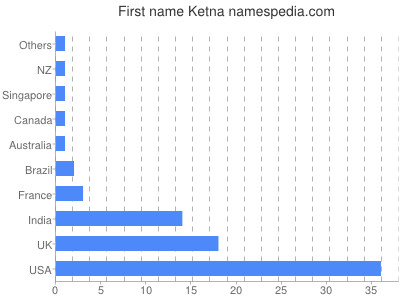 Vornamen Ketna