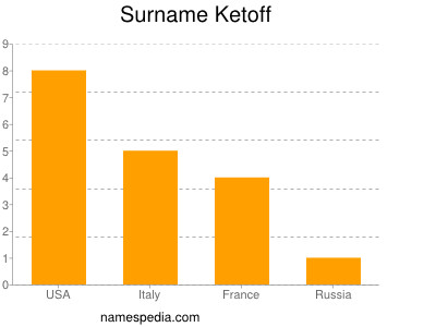 Familiennamen Ketoff