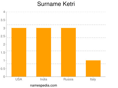 Familiennamen Ketri