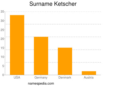 nom Ketscher