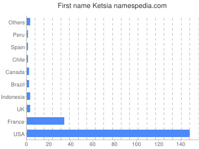 Vornamen Ketsia