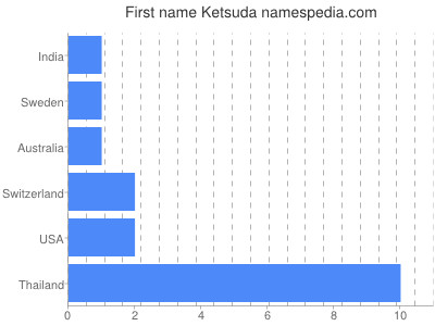 Given name Ketsuda