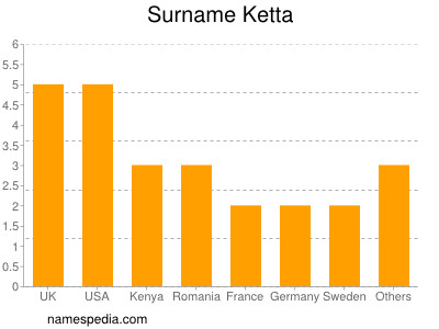 Surname Ketta