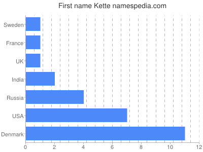 Vornamen Kette