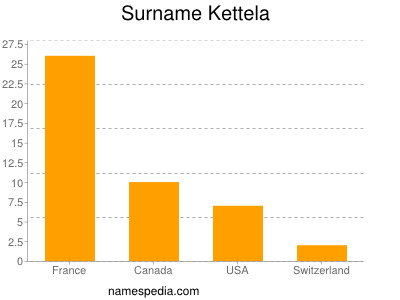 Familiennamen Kettela