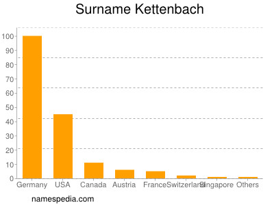 Familiennamen Kettenbach