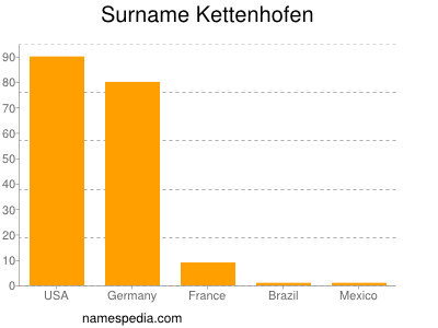 Familiennamen Kettenhofen