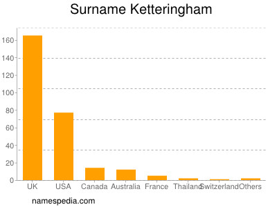 Familiennamen Ketteringham