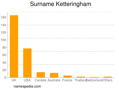 nom Ketteringham