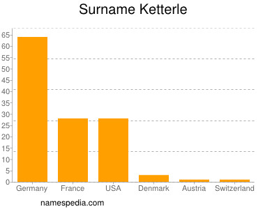 Familiennamen Ketterle