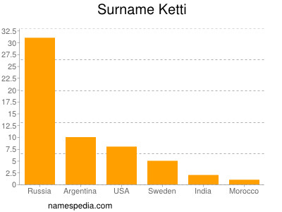 Familiennamen Ketti
