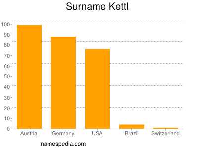 Familiennamen Kettl