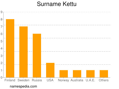 Familiennamen Kettu