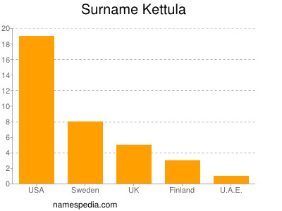 Familiennamen Kettula