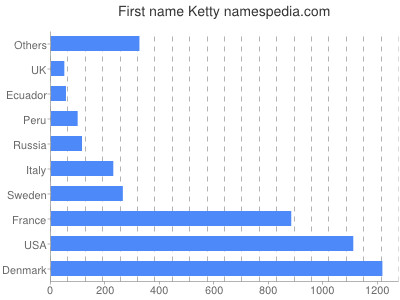prenom Ketty