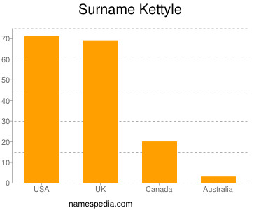 Familiennamen Kettyle