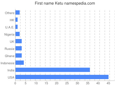 prenom Ketu