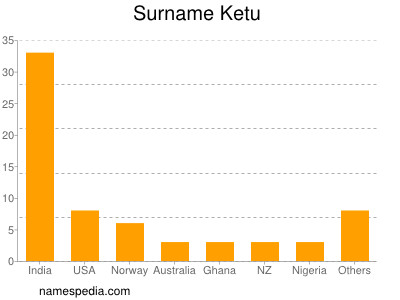 Surname Ketu