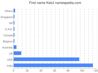 Given name Ketul