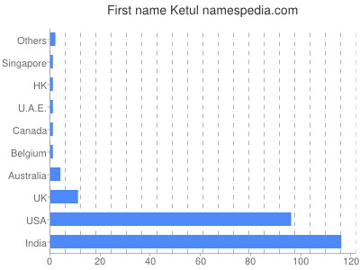 Vornamen Ketul