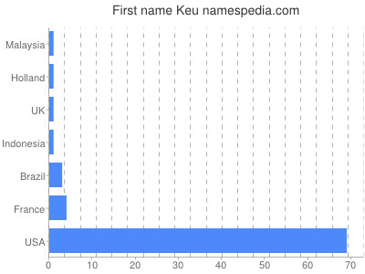 Given name Keu