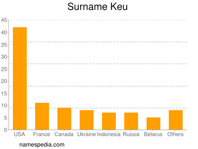 Surname Keu