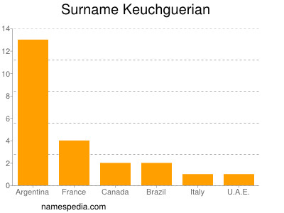 Familiennamen Keuchguerian