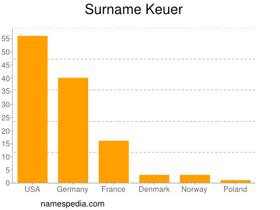 Familiennamen Keuer