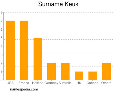 Familiennamen Keuk