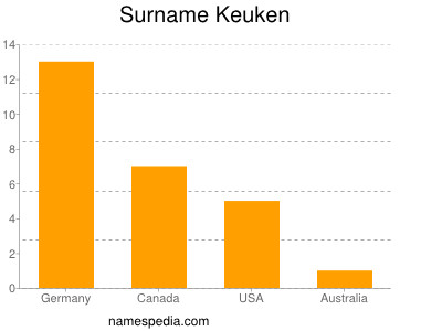 Familiennamen Keuken