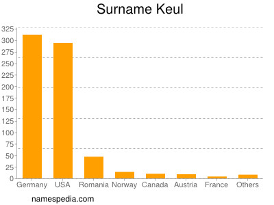 Familiennamen Keul